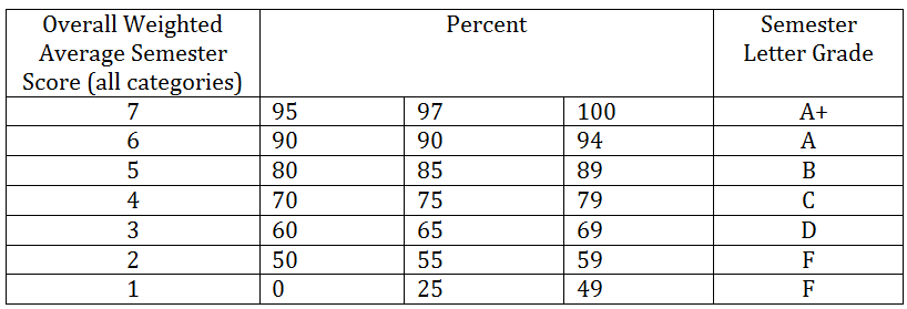 letters grades and percentages